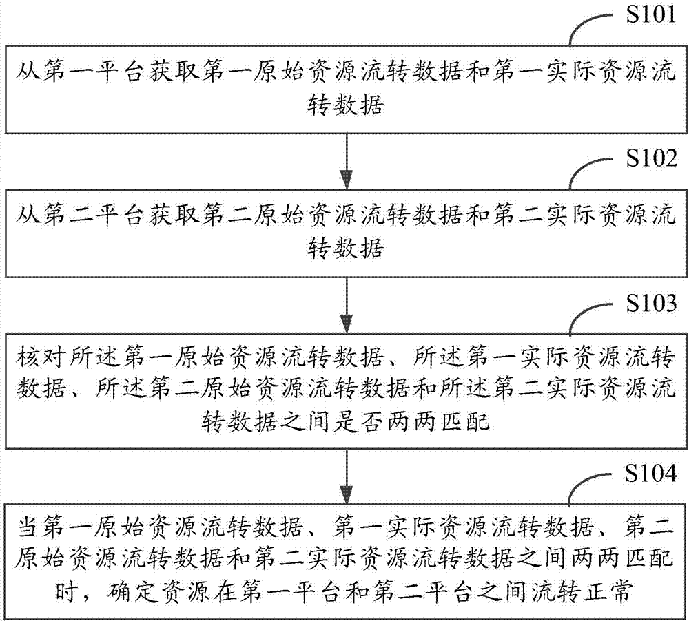 Method and device for checking resource transfer