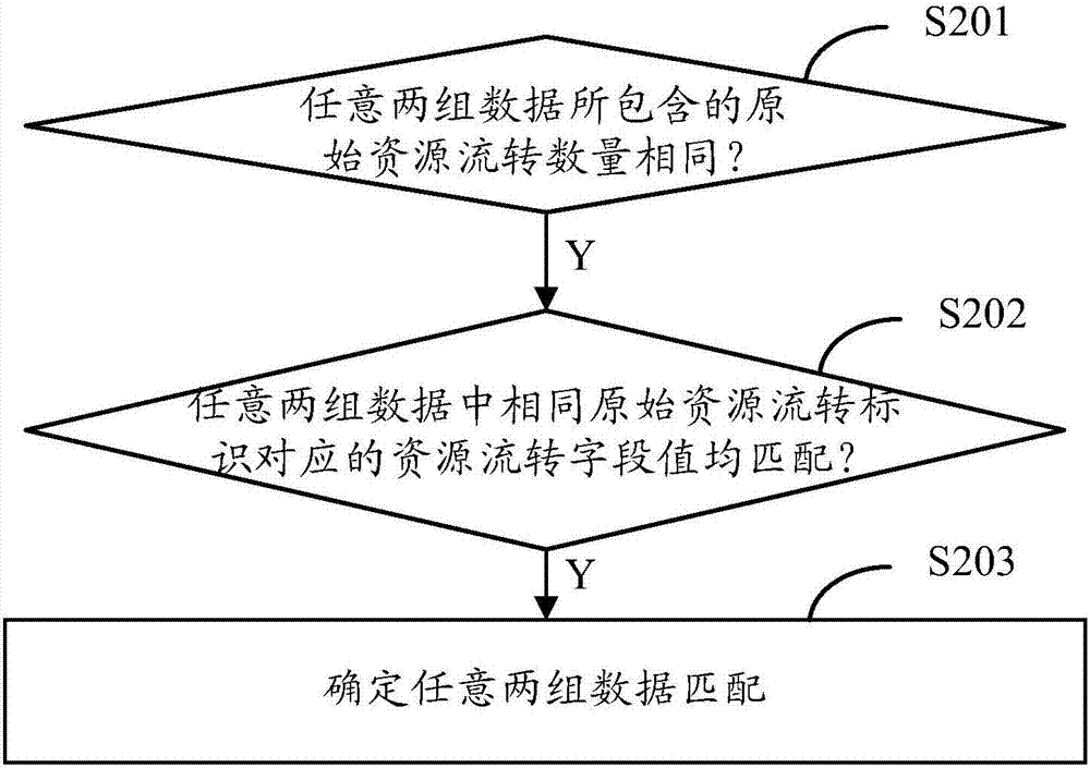 Method and device for checking resource transfer