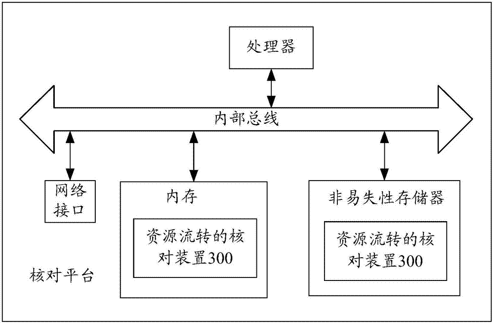 Method and device for checking resource transfer