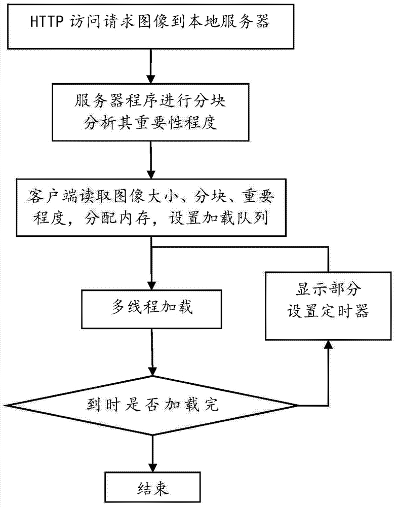 Rapid load display method and system for magnanimity images in association graphs