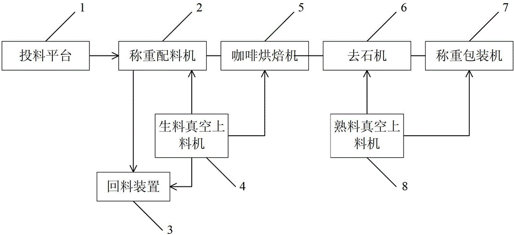 Automatic coffee production line with bin-free continuous material feeding