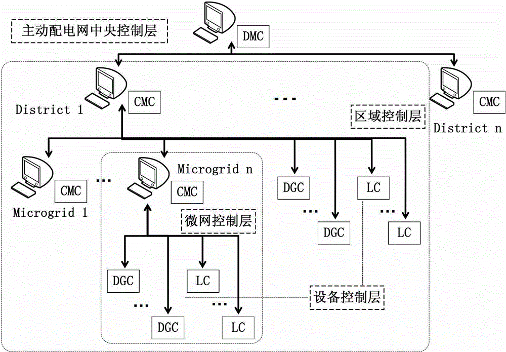 Method for controlling distributed power resources of active power distribution networks