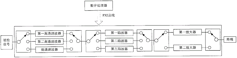 RF test unit based on pxi bus framework