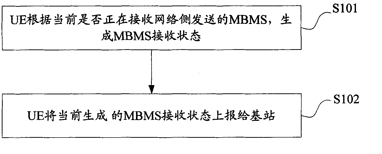 Information reporting method and device