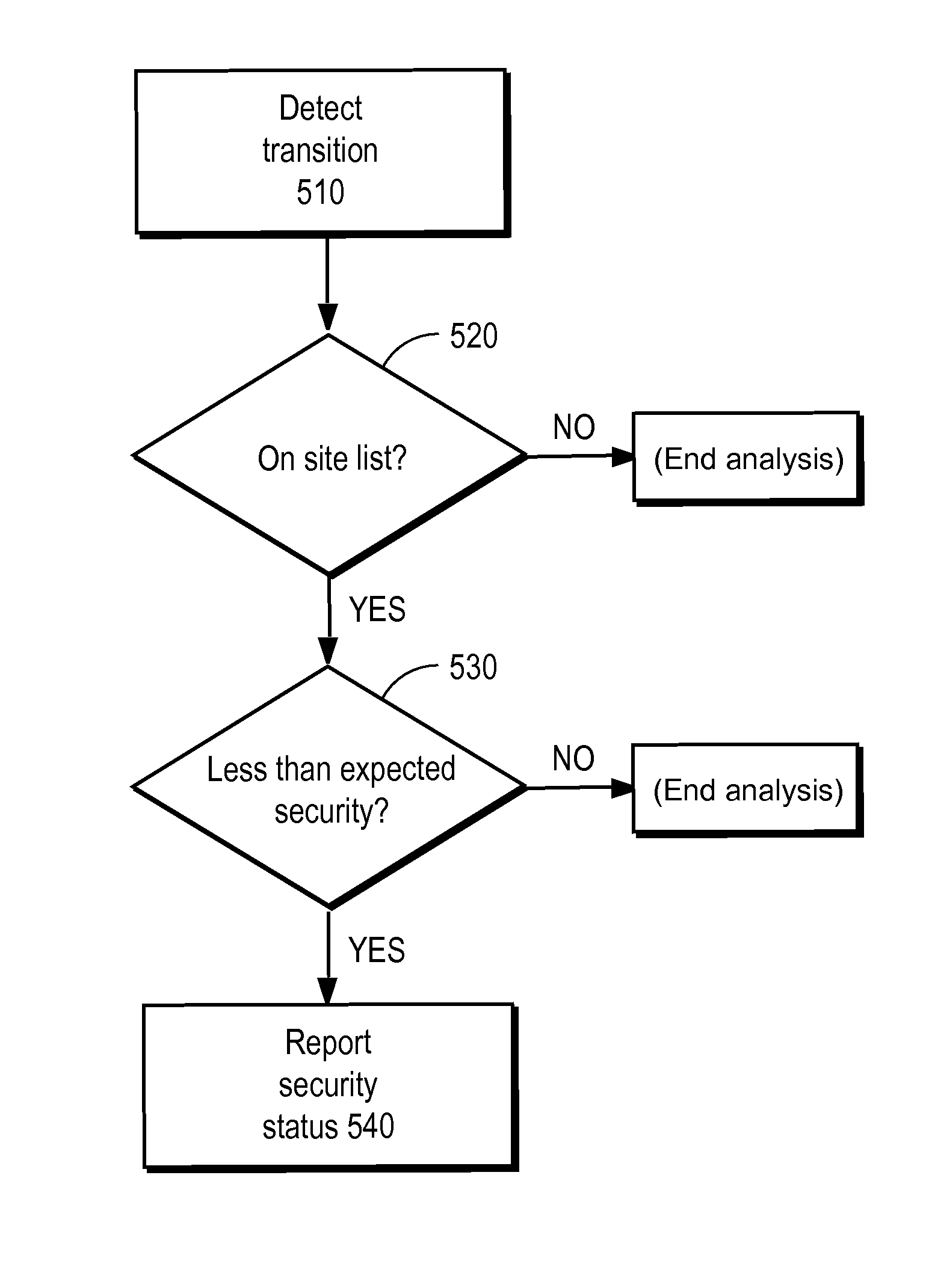 Detecting man-in-the-middle attacks via security transitions