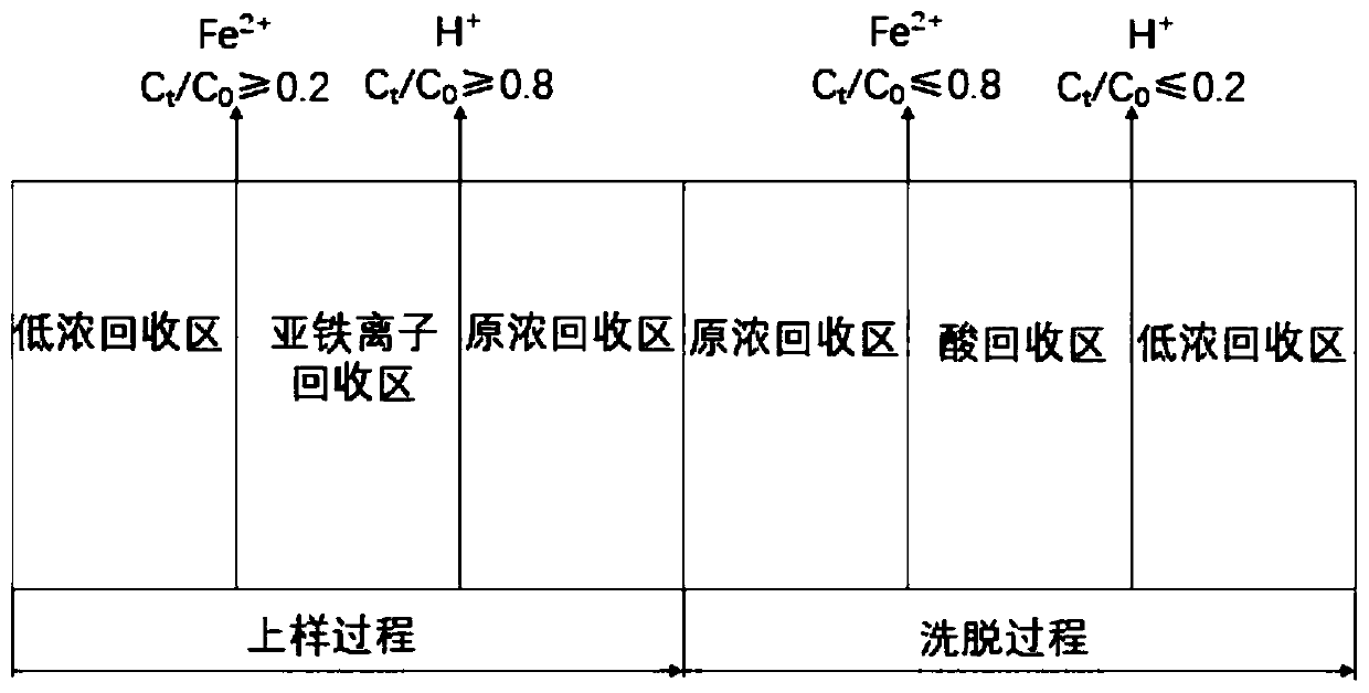 Method for separating and recycling acid and metal ions in steel pickling waste liquid