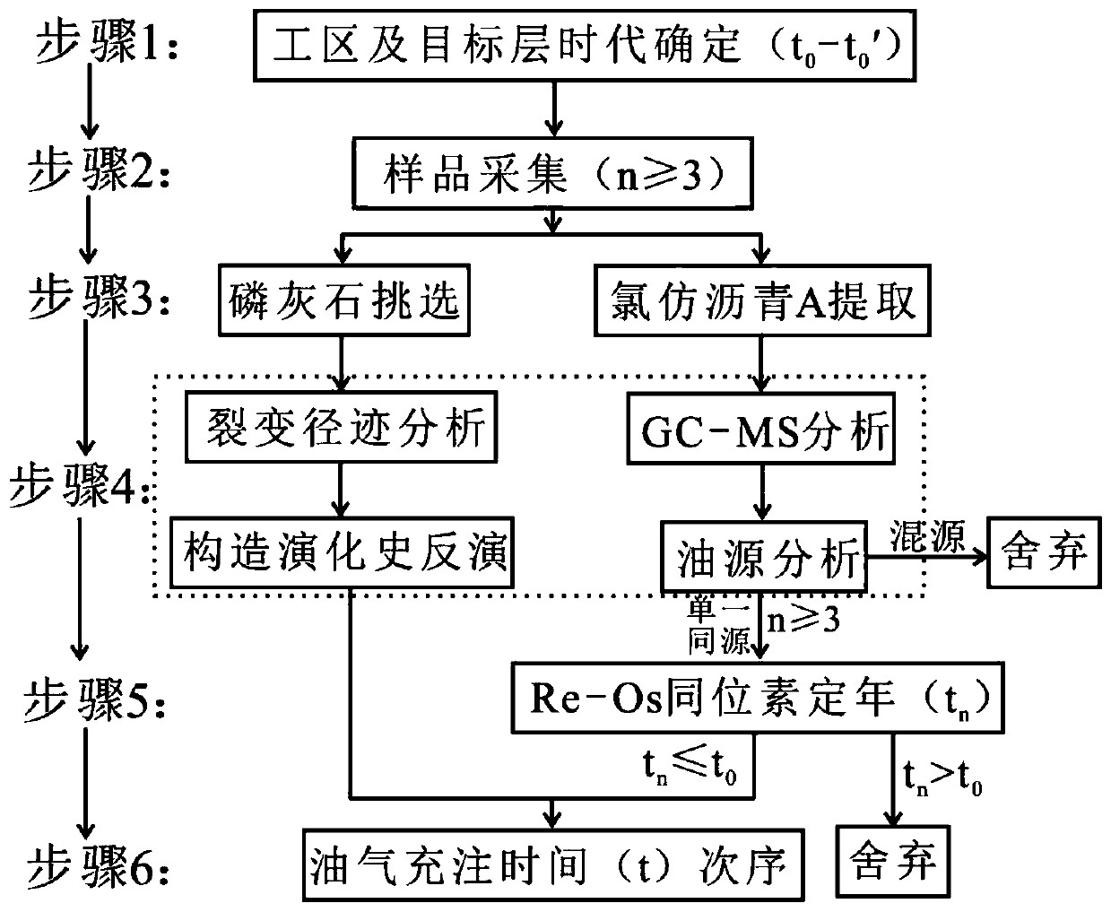 Method for determining time series of oil and gas charging in ore-bearing formations of shallow layer of basin margin