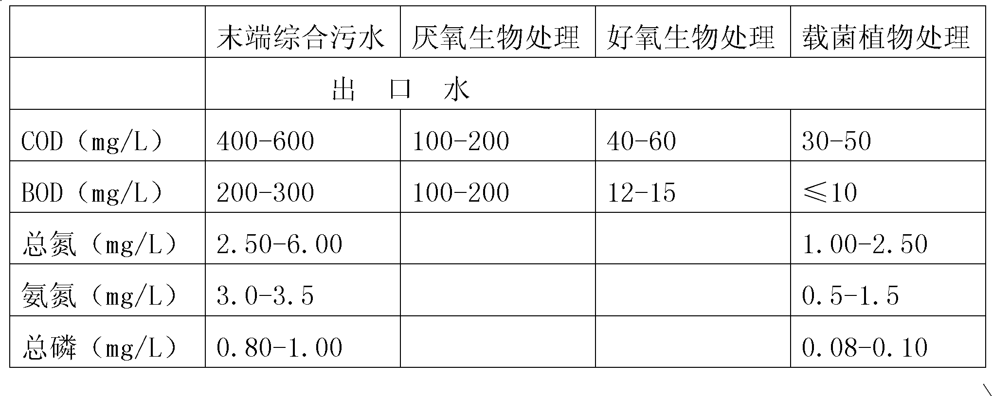 Three-level biological purification process for disposing terminal waste water from sugar refinery