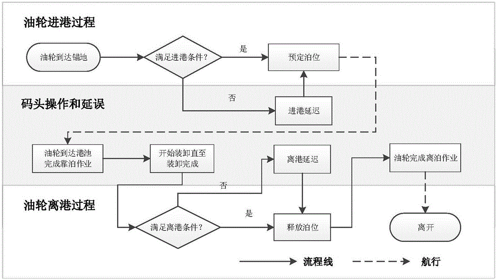 Method of reducing oil jetty main channel passage costs