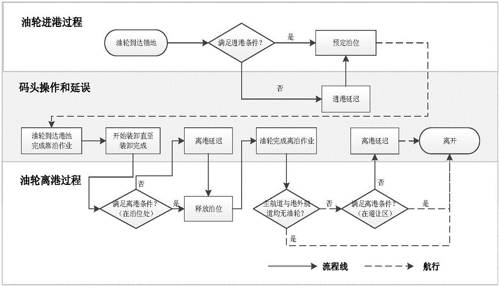 Method of reducing oil jetty main channel passage costs