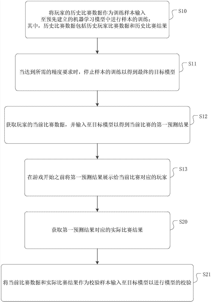 Auxiliary decision making method and device for online battle games and storage medium