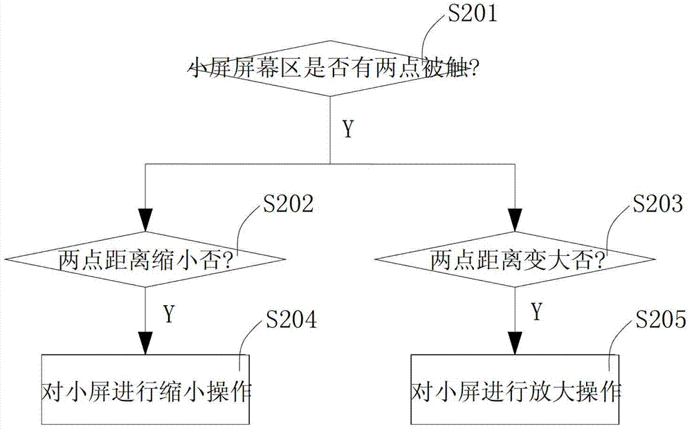 A method of controlling the entire touch screen through an embedded small screen to realize one-handed operation