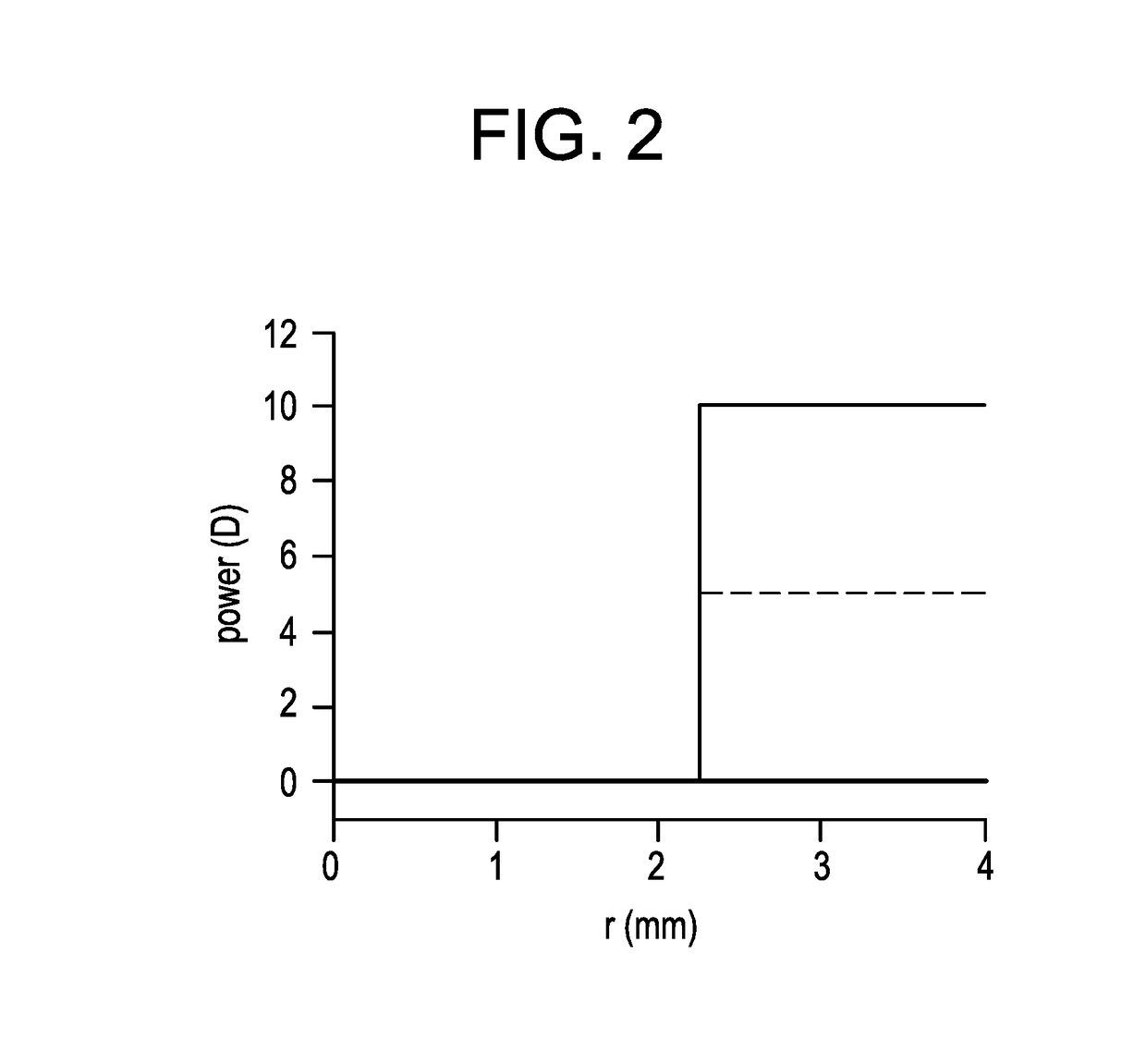 High plus center treatment zone lens design and method for preventing and/or slowing myopia progression