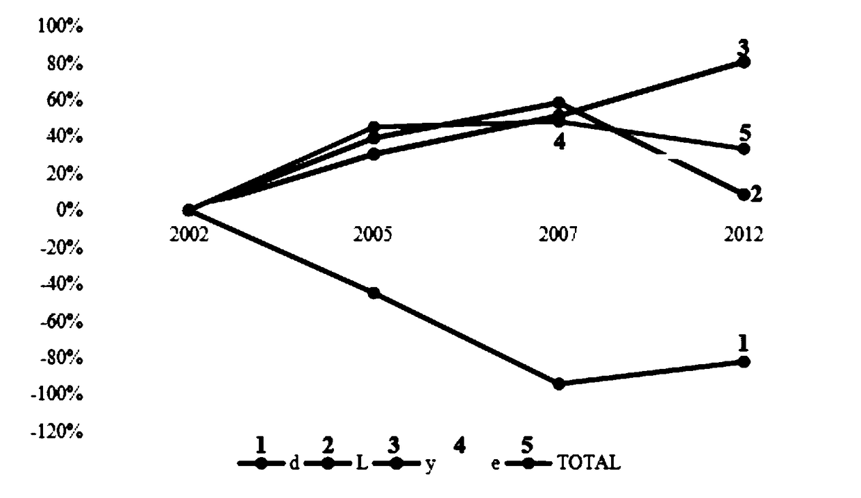 SO2 emission change driving force quantification method