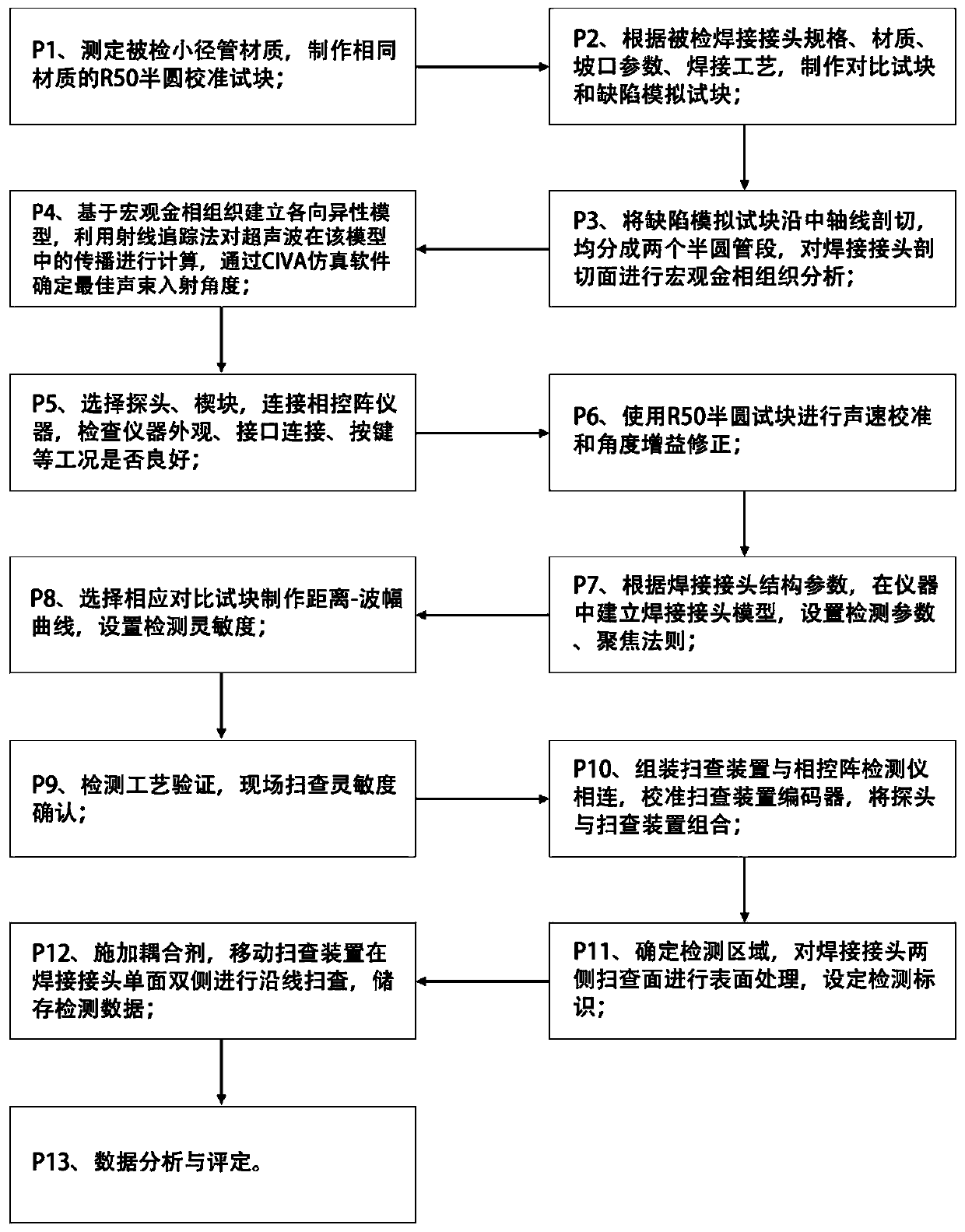 Phased array detection and evaluation method for austenitic stainless steel small-diameter pipe welding joint