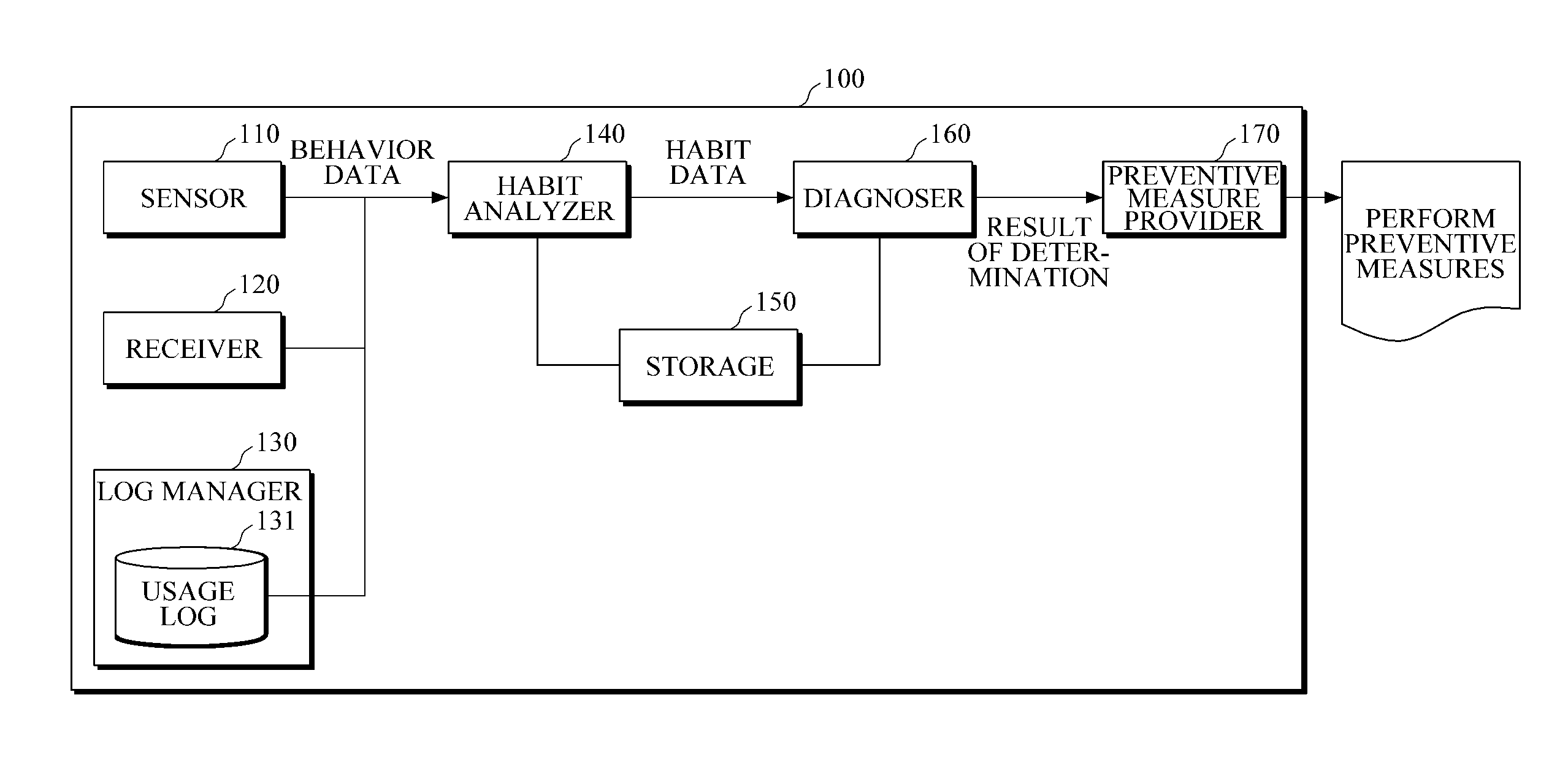 Diagnostic apparatus using habit, diagnosis management apparatus, and diagnostic method using same