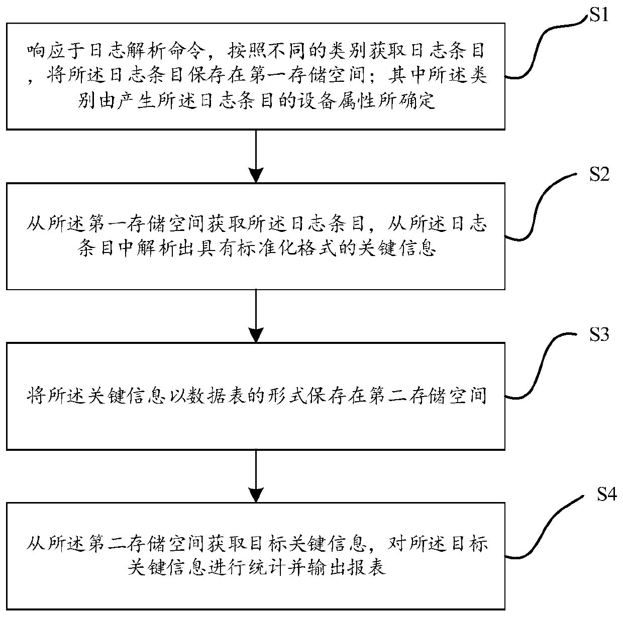 Log analysis method and device, computer equipment and storage medium