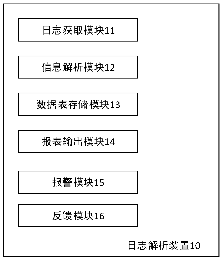 Log analysis method and device, computer equipment and storage medium