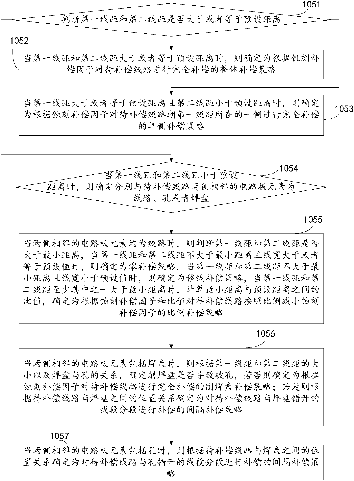 Circuit board line compensation method and device