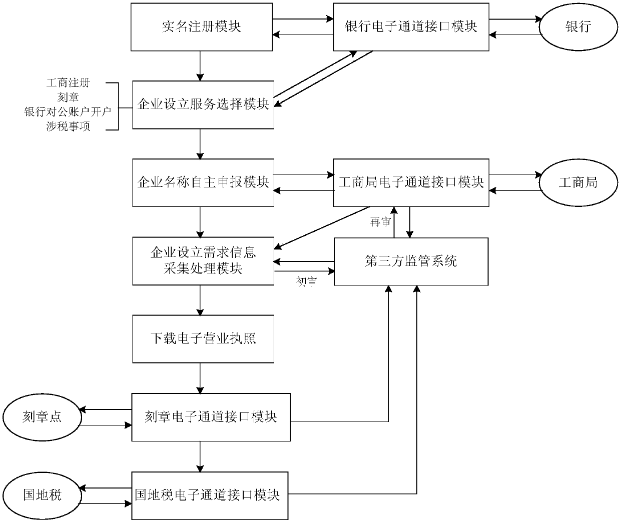 Intelligent system and method for one-stop electronic business registration