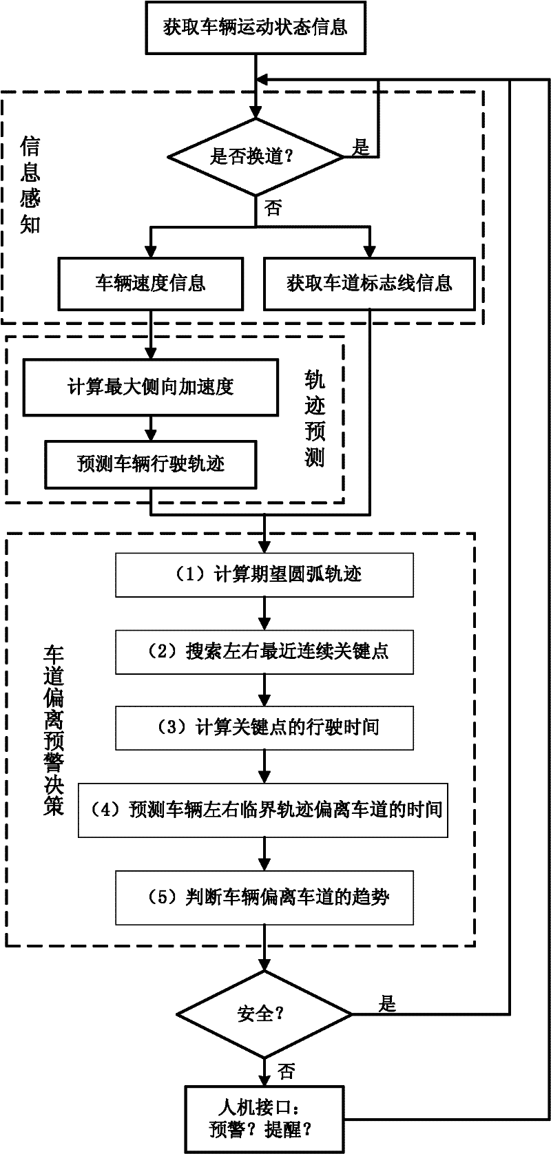 A lane departure warning method