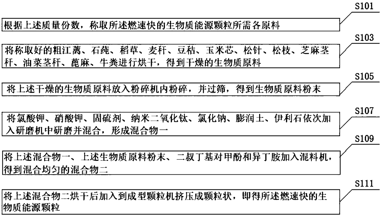 Biomass energy particle with high burning rate and preparation technology thereof