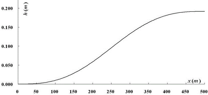 Railway curve line designing method based on "sextic two-segment transition curve"