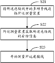 Automatic connecting line measurement method and automatic connecting line measurement device