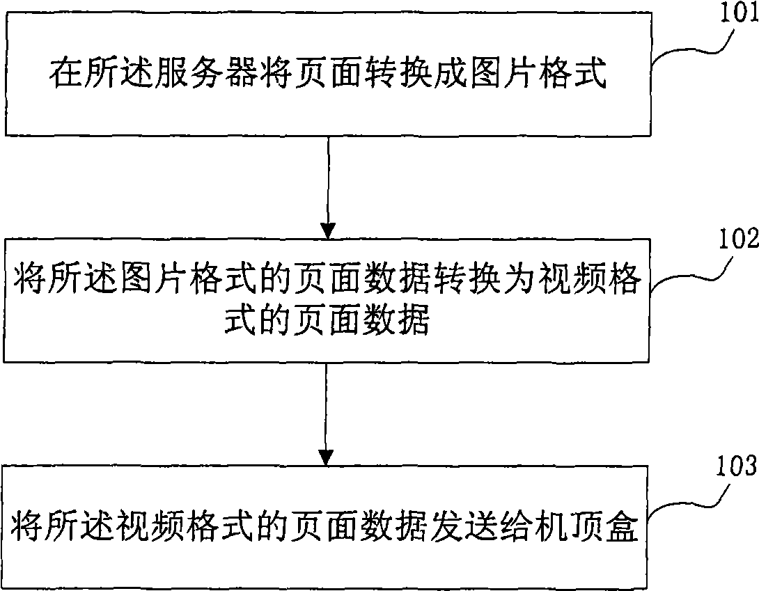 Method for browsing pages in digital television and system thereof