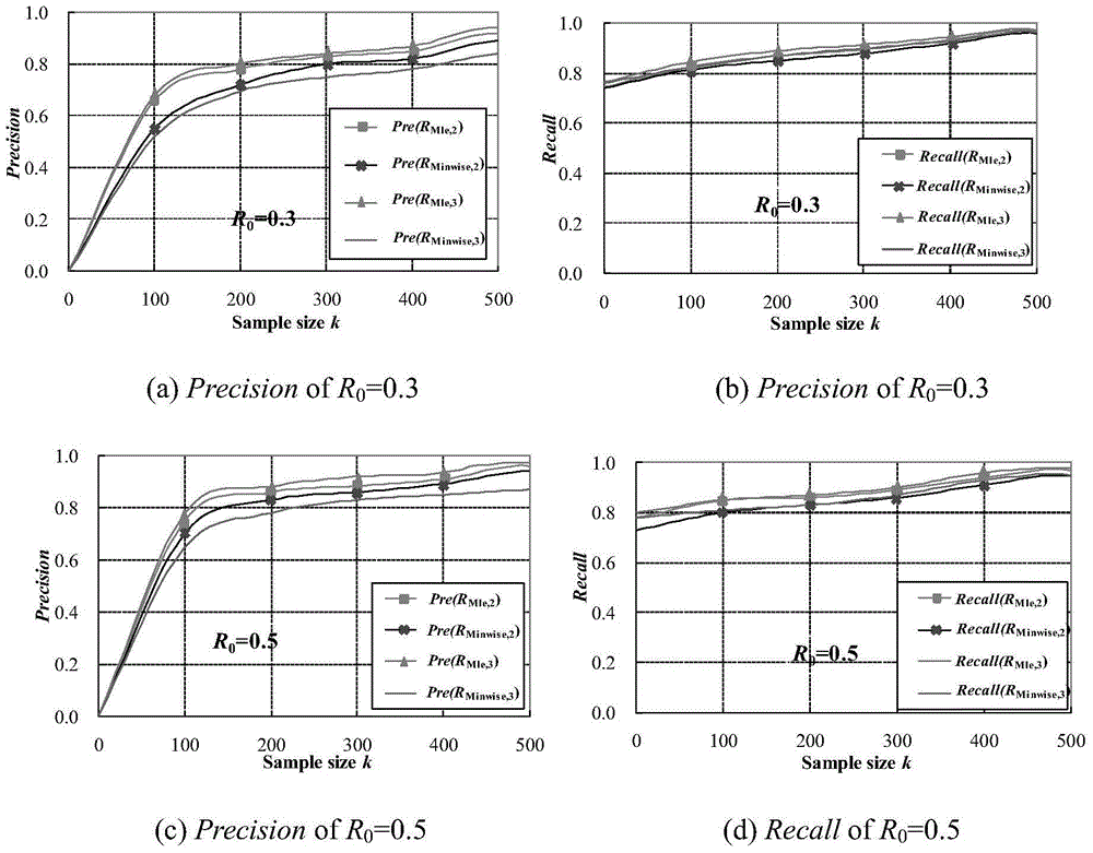 Document similarity determining method based on maximum likelihood estimation