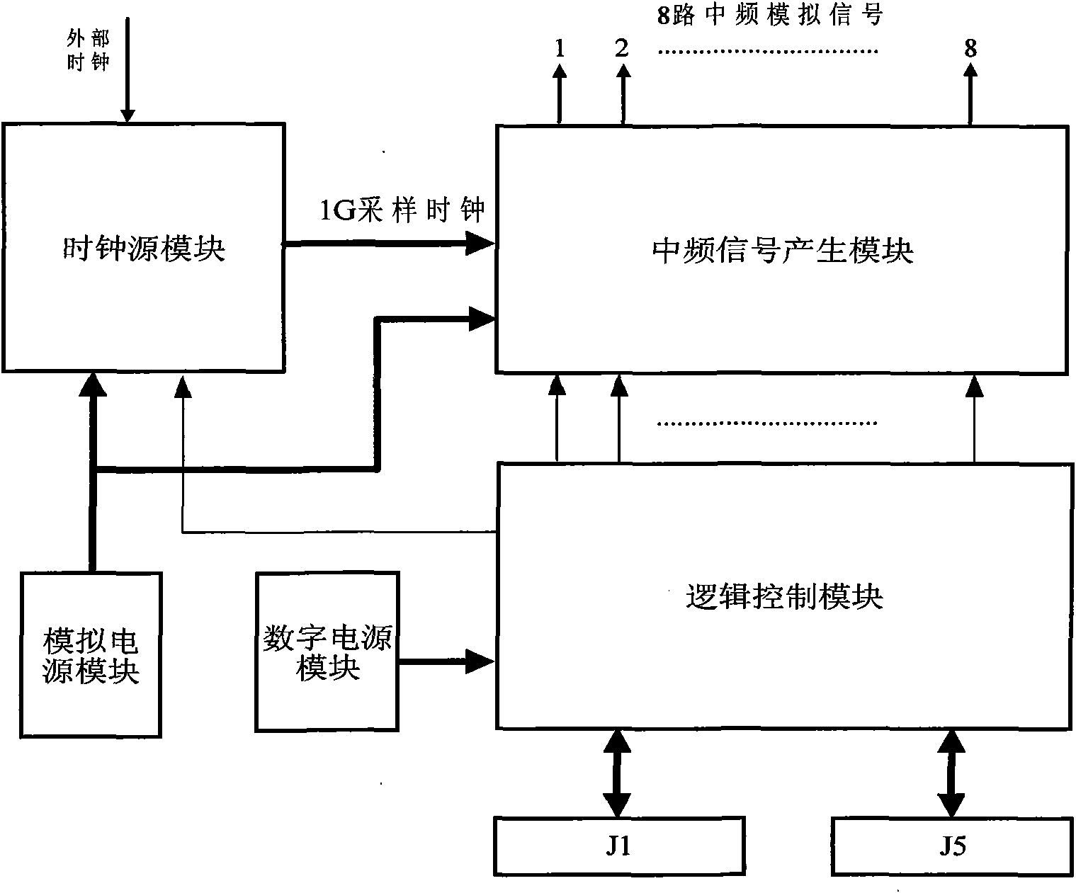 Eight-channel DDS signal source board