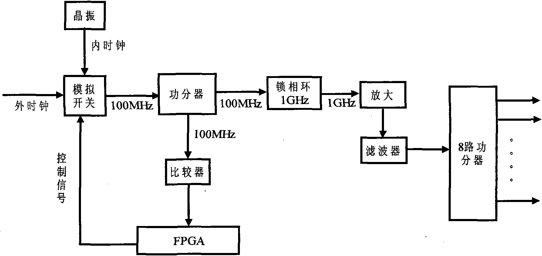 Eight-channel DDS signal source board