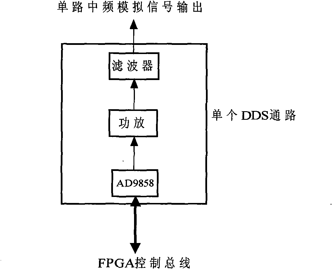 Eight-channel DDS signal source board