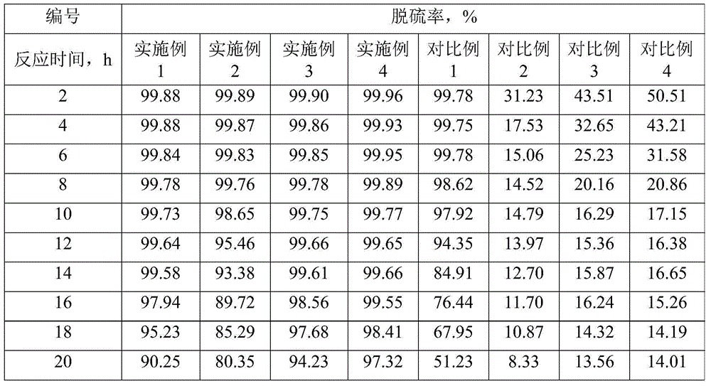 Adsorption desulfurization method