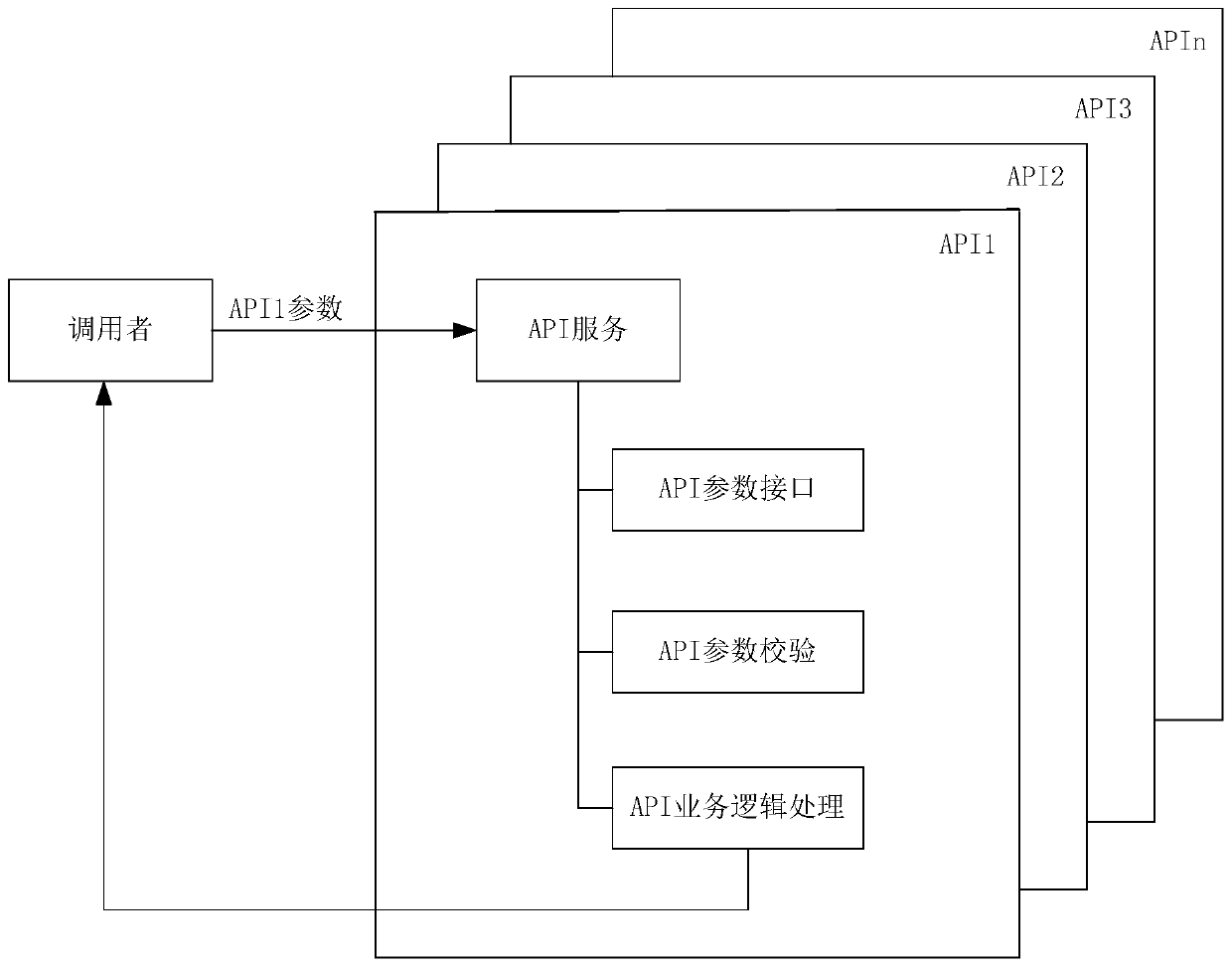 Processing method and device for achieving API calling and system for achieving API