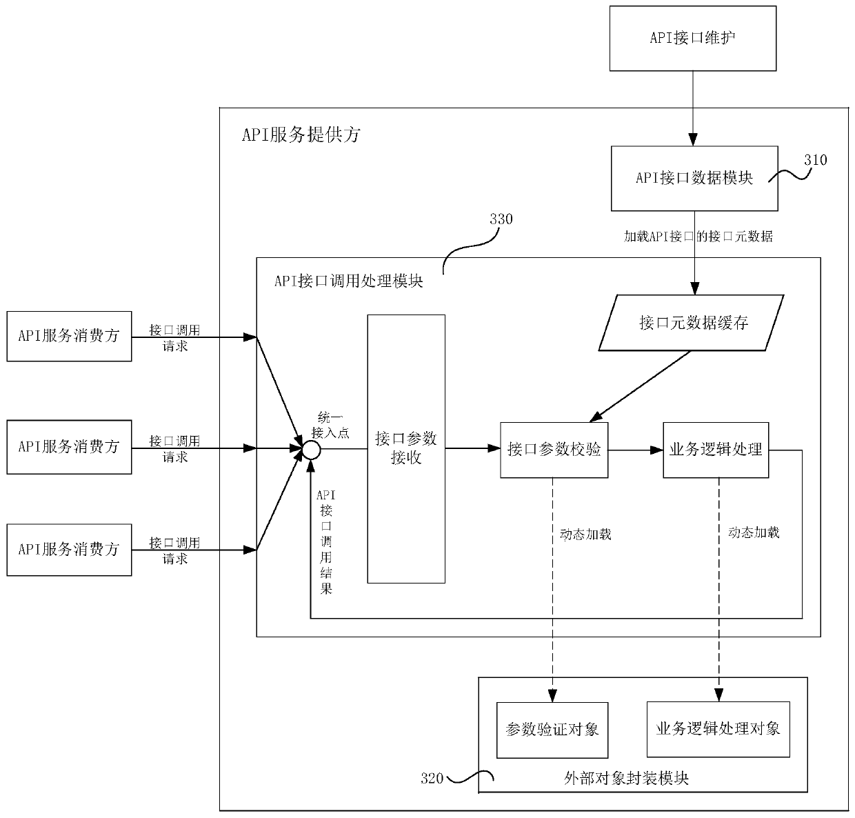 Processing method and device for achieving API calling and system for achieving API