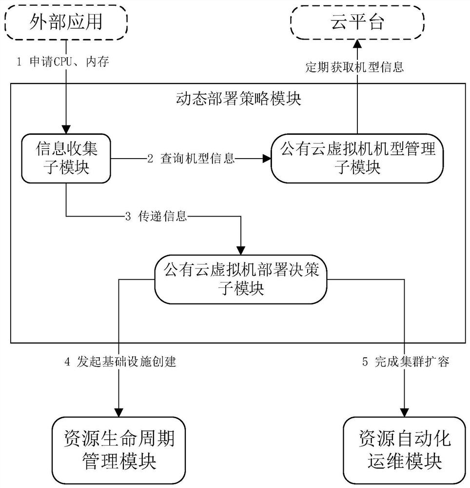 Resource deployment system and method based on cloud cost