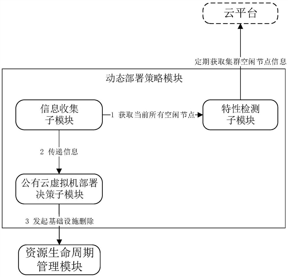 Resource deployment system and method based on cloud cost