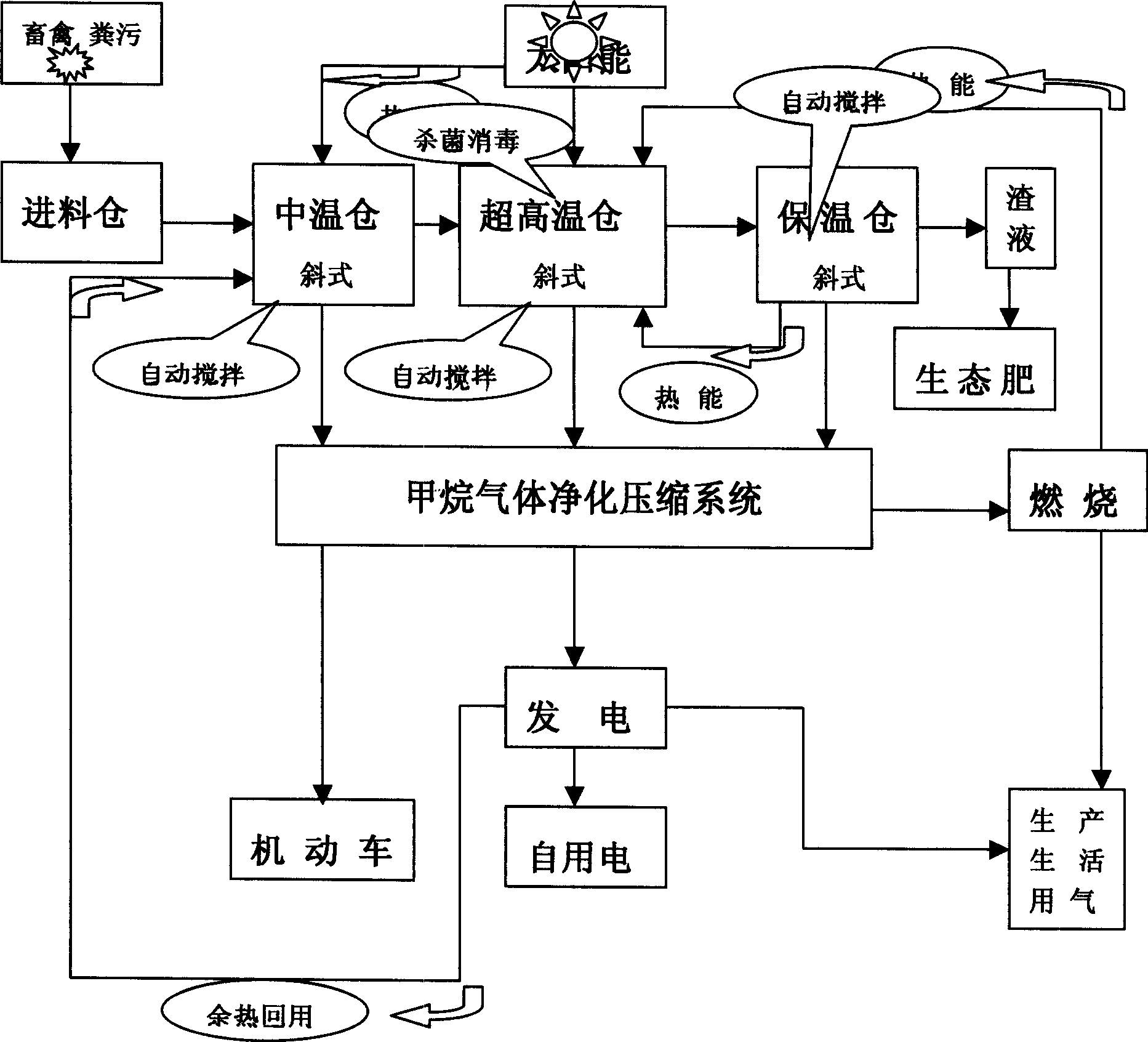 Fast disinfectant anti-epidemic system with super-high temperature for bird and animal manure anaerobe and treatment