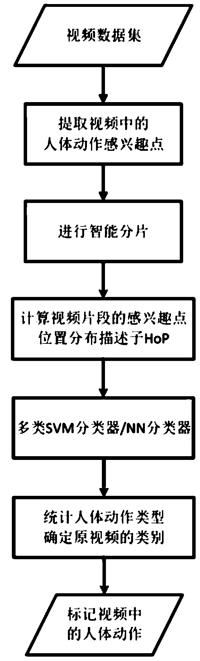 A human action recognition method in video based on the location information of interest points