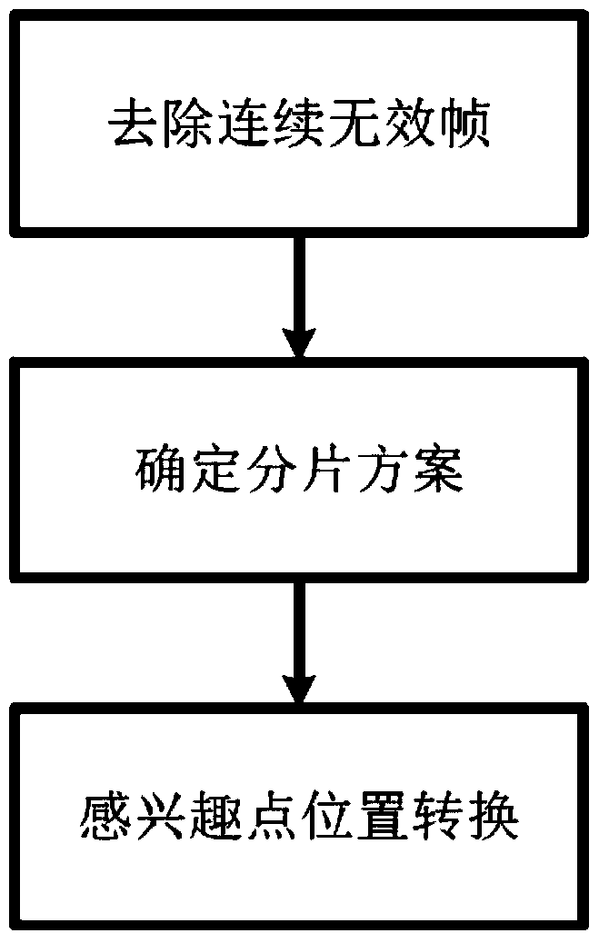 A human action recognition method in video based on the location information of interest points