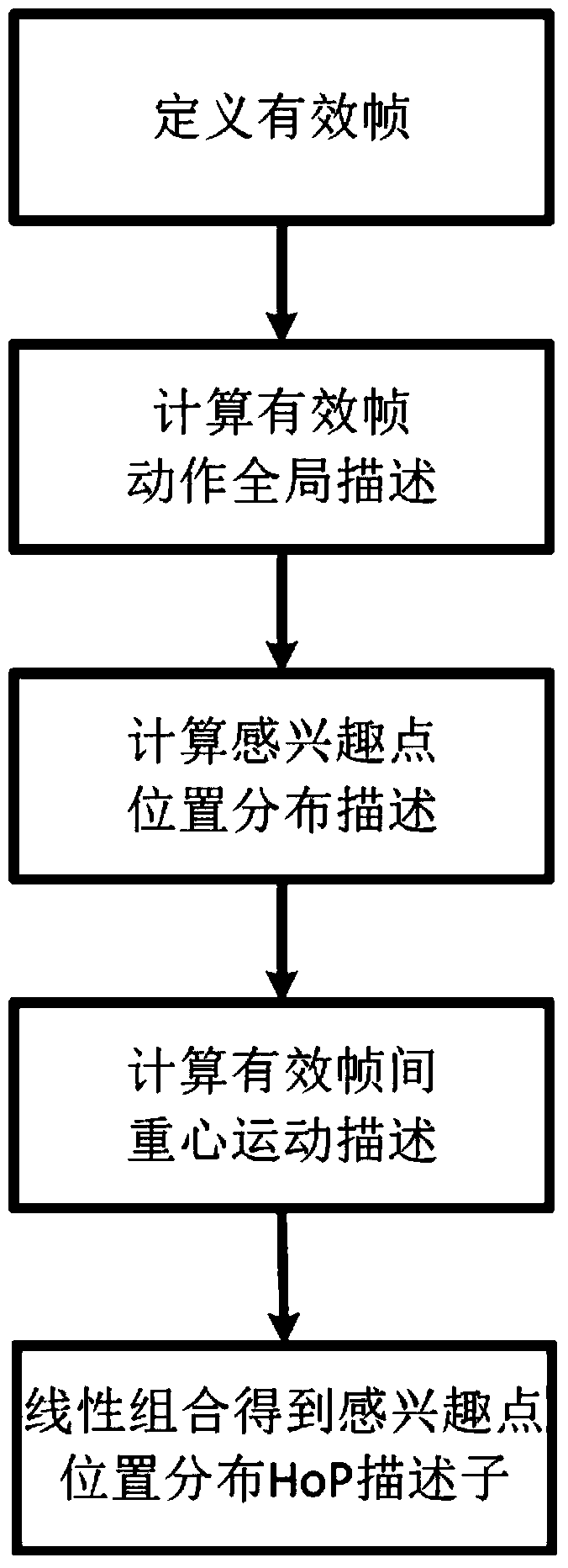 A human action recognition method in video based on the location information of interest points