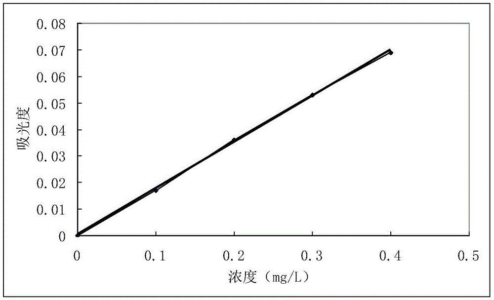 A method for measuring metal element content in polycarbonate