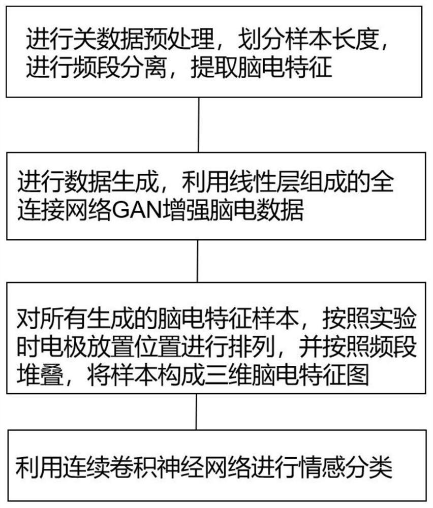 Electroencephalogram emotion recognition method based on generative adversarial network data enhancement