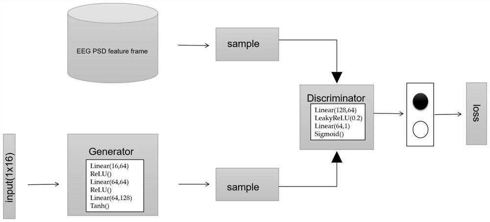 Electroencephalogram emotion recognition method based on generative adversarial network data enhancement