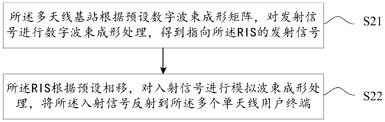 Propagation environment adjustable and controllable method and device, electronic equipment and computer storage medium