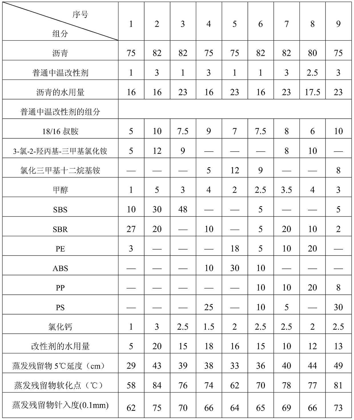 Ordinary medium temperature asphalt with high solid content and its preparation method