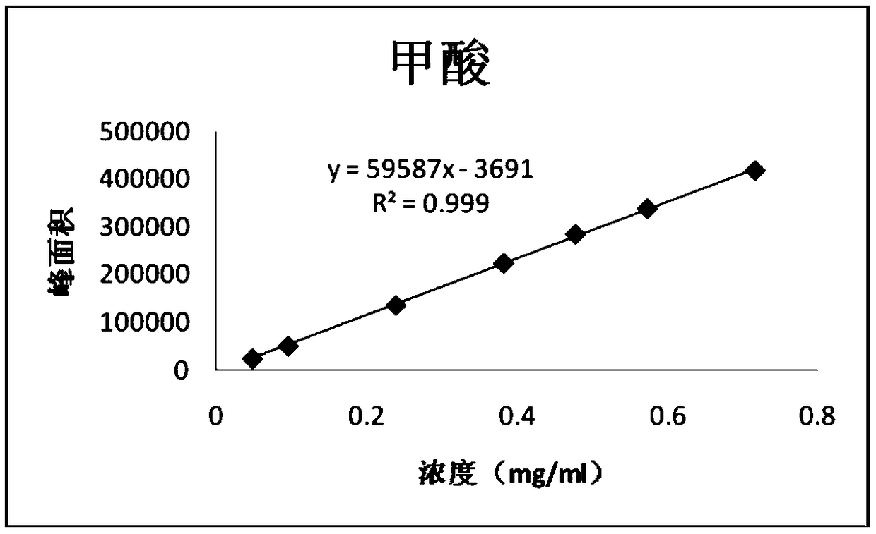 Method for detecting related substances in chloral hydrate