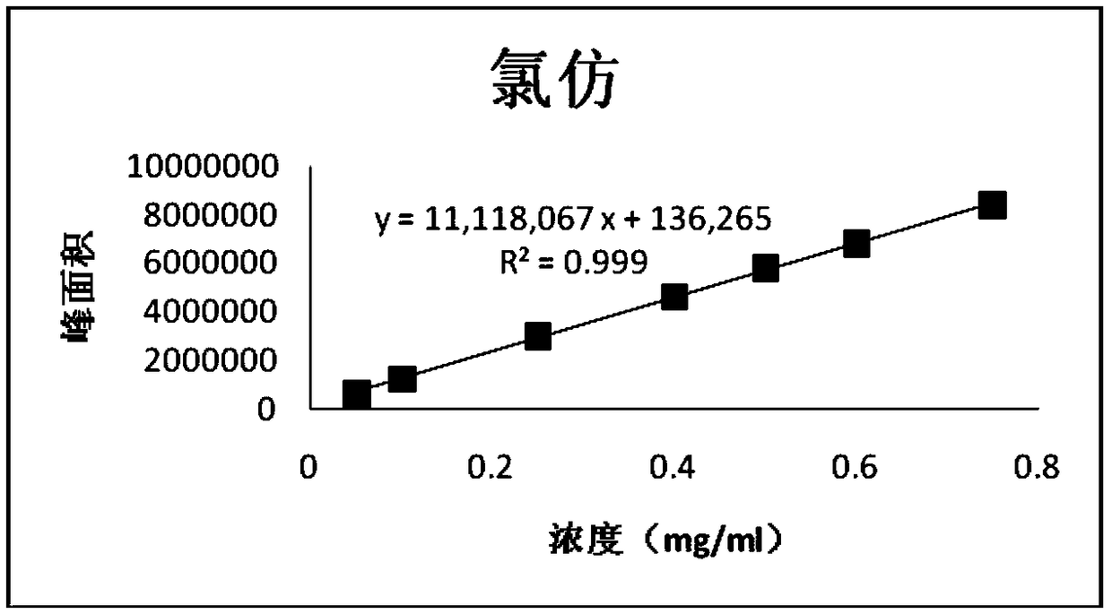 Method for detecting related substances in chloral hydrate