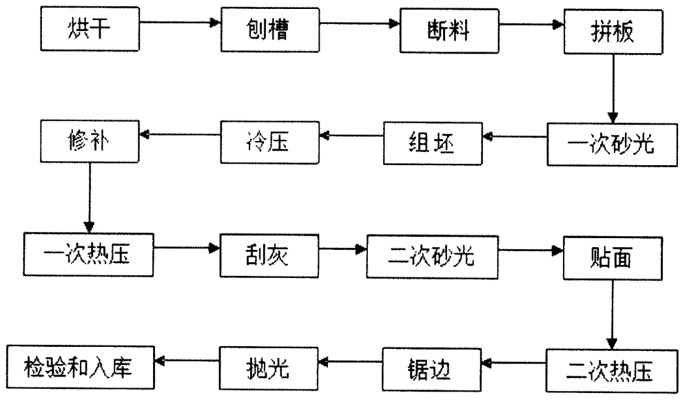 Manufacture process for eucalyptus core plate